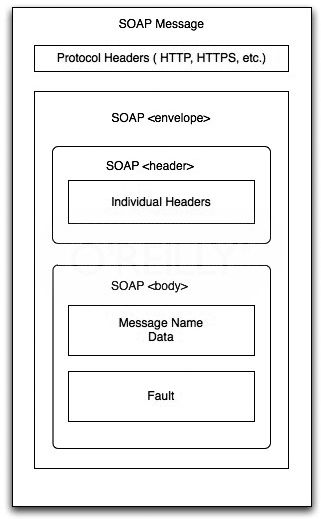 Structure of the message